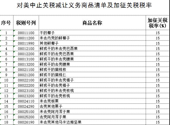 中国对美国128项进口商品加征关税（附清单）-1.jpg