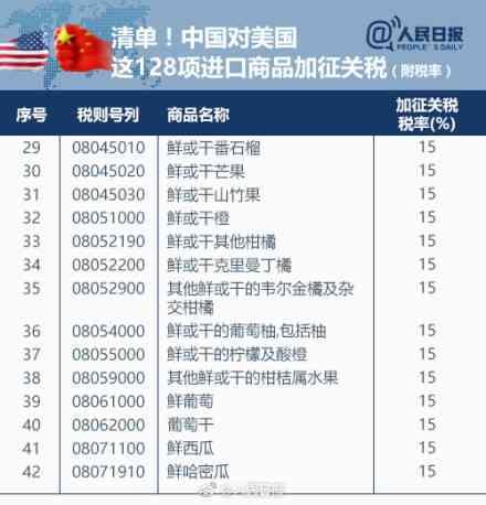 中国对美国商品加征关税 128项进口商品清单和税率-3.jpg