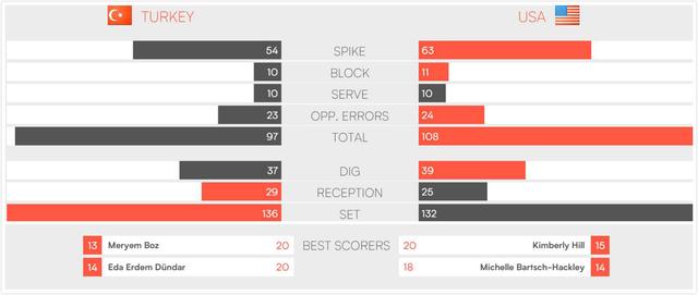 土耳其女排只差一步到冠军 2-1领先被美国逆转 第5局一传没顶住-5.jpg