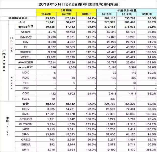 惨淡！本田卖最好的两款车型 现在月销都不超过5千-2.jpg