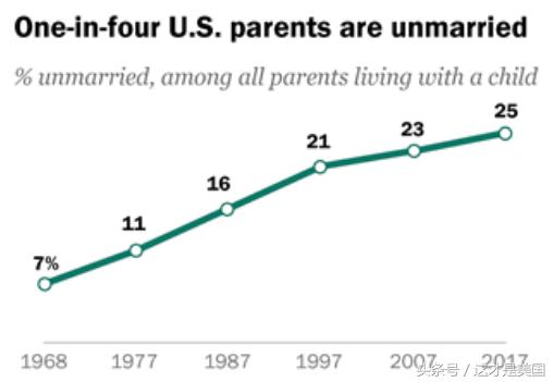 未婚生子成潮流，美国人为什么不结婚了？-2.jpg