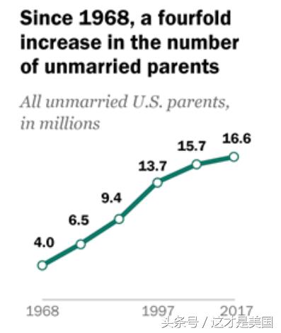 未婚生子成潮流，美国人为什么不结婚了？-5.jpg