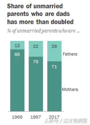 未婚生子成潮流，美国人为什么不结婚了？-6.jpg