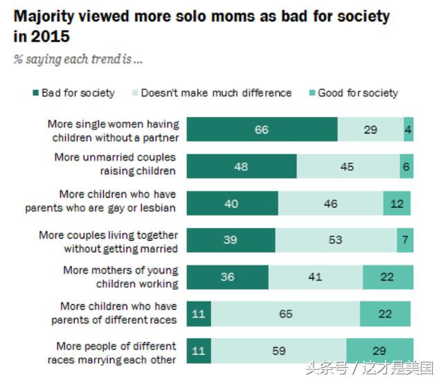 未婚生子成潮流，美国人为什么不结婚了？-10.jpg