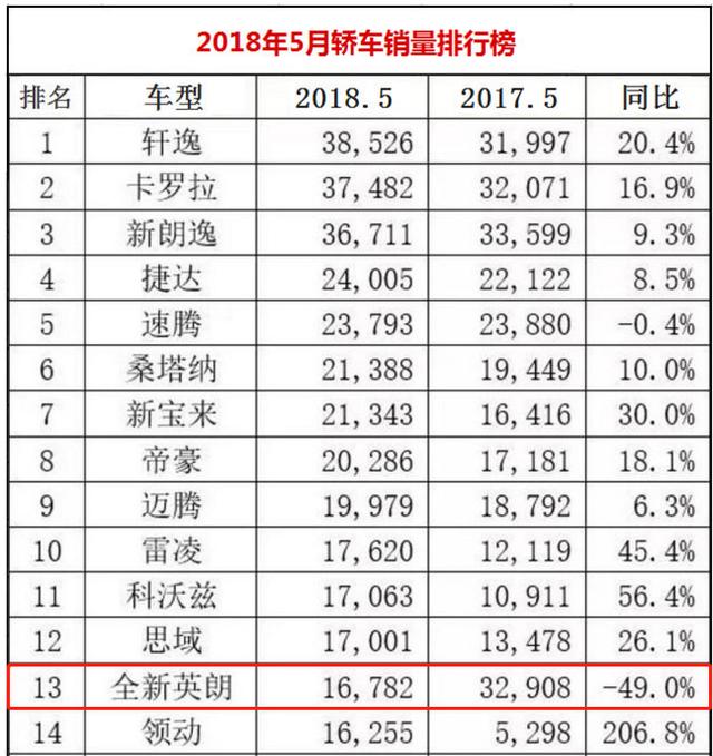 通用最害怕的事情发生了！别克主力车型销量暴跌49%-2.jpg