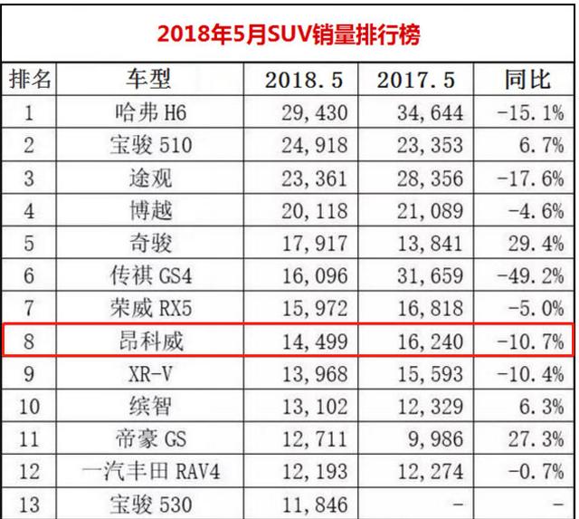 通用最害怕的事情发生了！别克主力车型销量暴跌49%-3.jpg