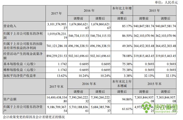 天神娱乐2017财报：净利润超10亿，棋牌游戏成主要增长点-2.jpg