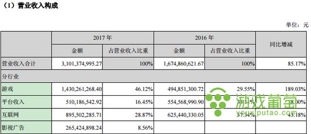 天神娱乐2017财报：净利润超10亿，棋牌游戏成主要增长点-3.jpg