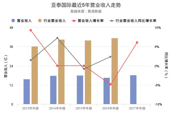 亚泰国际2017年年报出炉，营业收入创上市以来新高-1.jpg