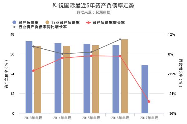 科锐国际2017年年报发布，资产负债率29.57%-1.jpg