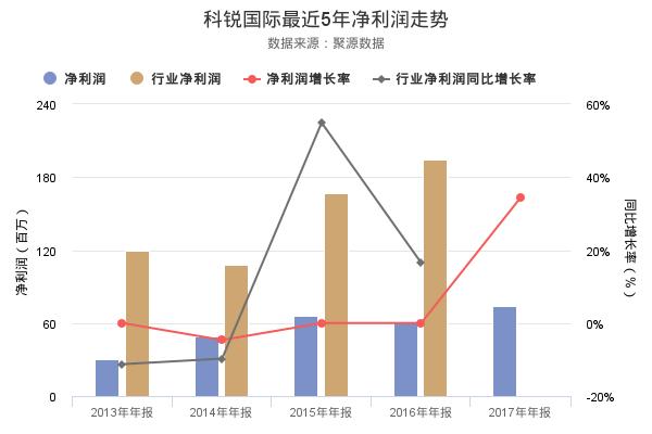 科锐国际2017年年报发布，净利润7433万-1.jpg