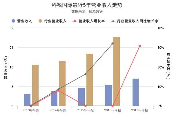 科锐国际2017年年报发布，净利润7433万-2.jpg