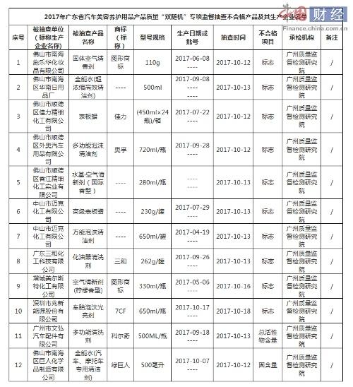 12批次汽车美容养护用品不合格 涉及绿巨人、科尔奇等品牌-1.jpg