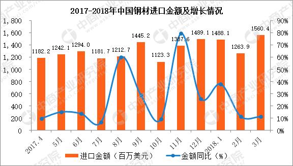 中美贸易战：美国钢材进口激增 中国钢材进出口情况如何？-2.jpg