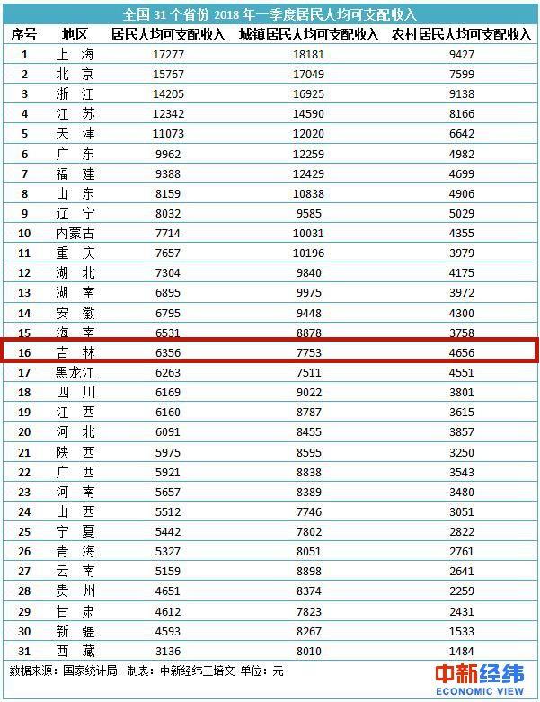最新！长春2018年十大平均生活标准曝光，你达标了几个？-14.jpg