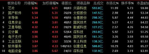 美国封锁逼出强国“芯” 半导体个股引领A股V型反转-1.jpg